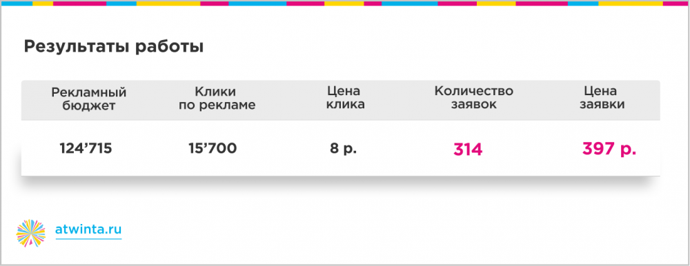 300 заявок на онлайн-обучение по 350 рублей из Яндекса