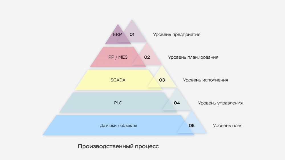 Разница MES и ERP-системы