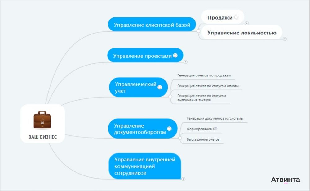 Как выбрать CRM и не прогадать