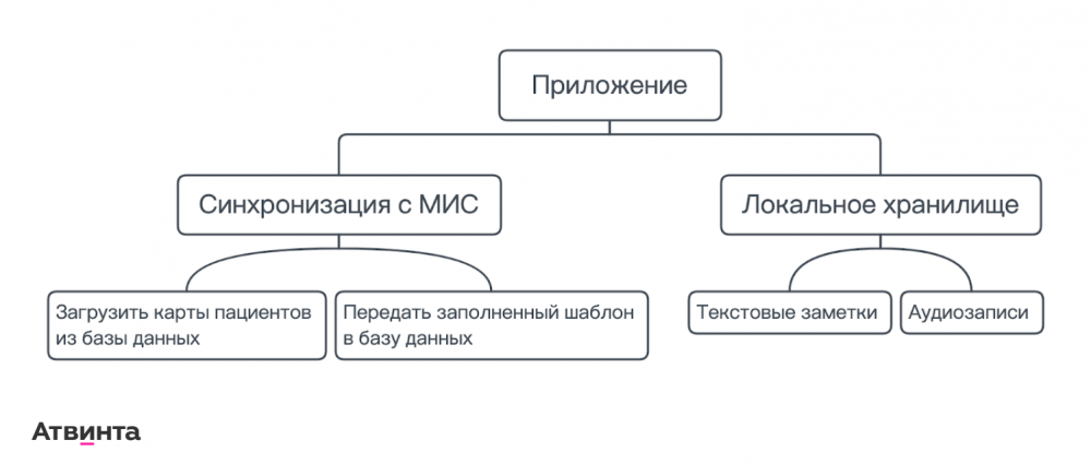 UX дизайн интерфейса