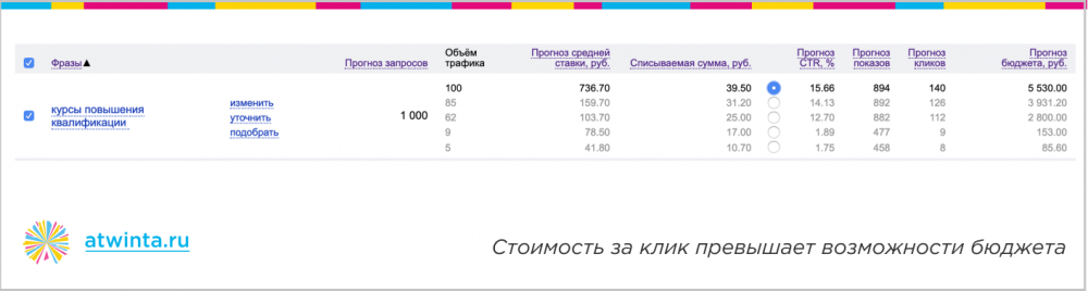 300 заявок на онлайн-обучение по 350 рублей из Яндекса