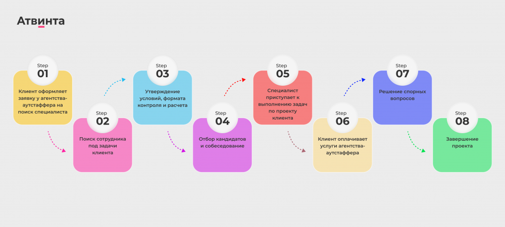 В каких отраслях используют аутстафф