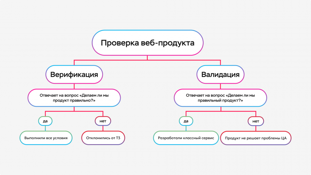 Что такое тестирование веб-продукта