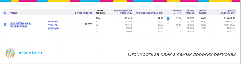 300 заявок на онлайн-обучение по 350 рублей из Яндекса