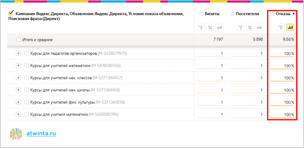 300 заявок на онлайн-обучение по 350 рублей из Яндекса