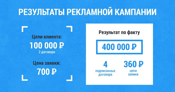 кейс по контекстной рекламе, что такое теплоблок