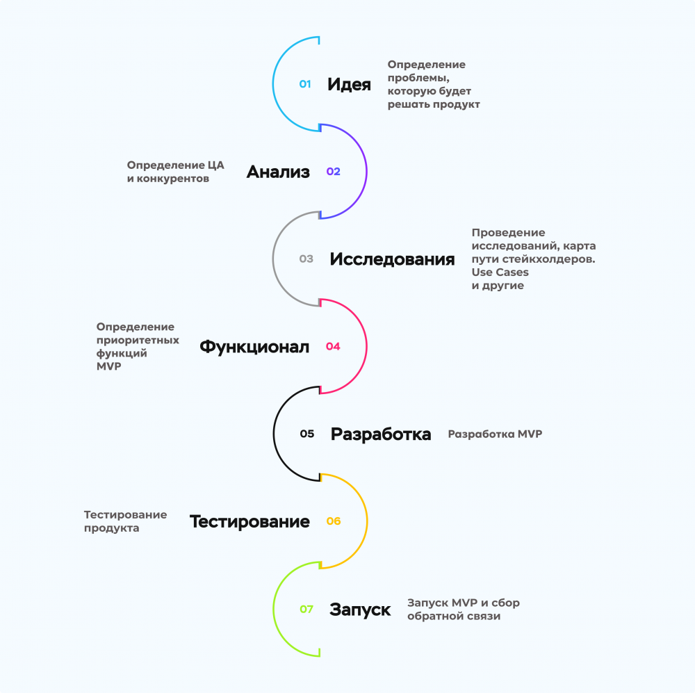 Разработка MVP для стартапа