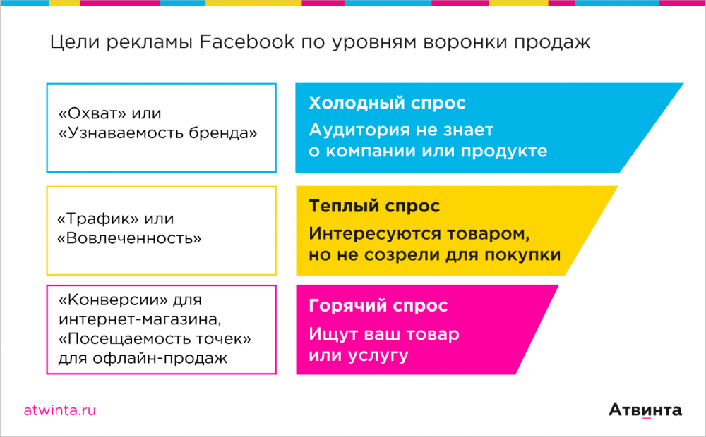 Этапы создания рекламы на Facebook