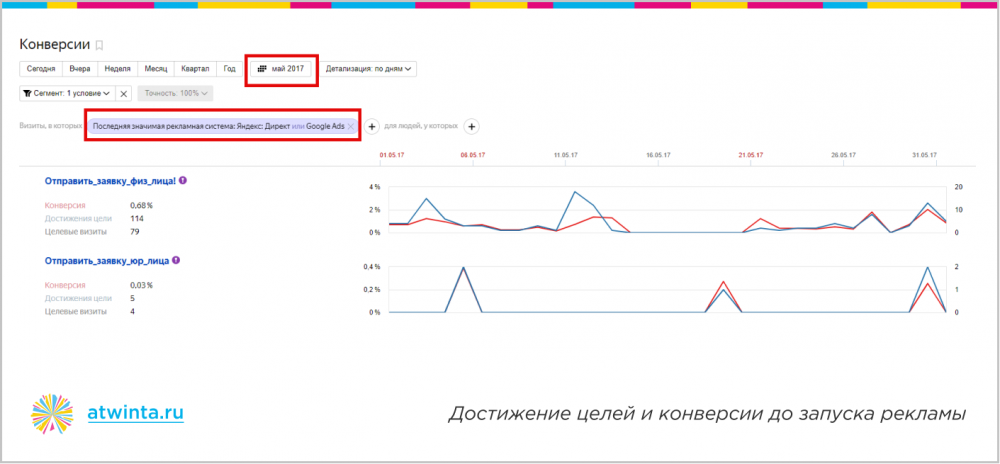 300 заявок на онлайн-обучение по 350 рублей из Яндекса