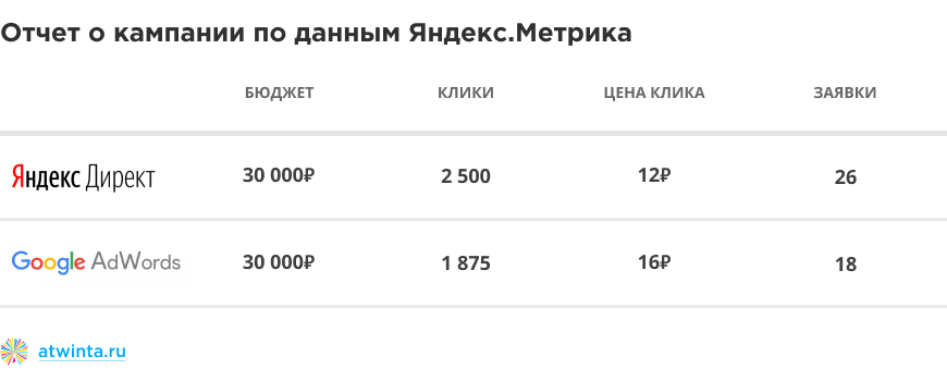 Интернет-продвижение: выжать из подрядчика максимум