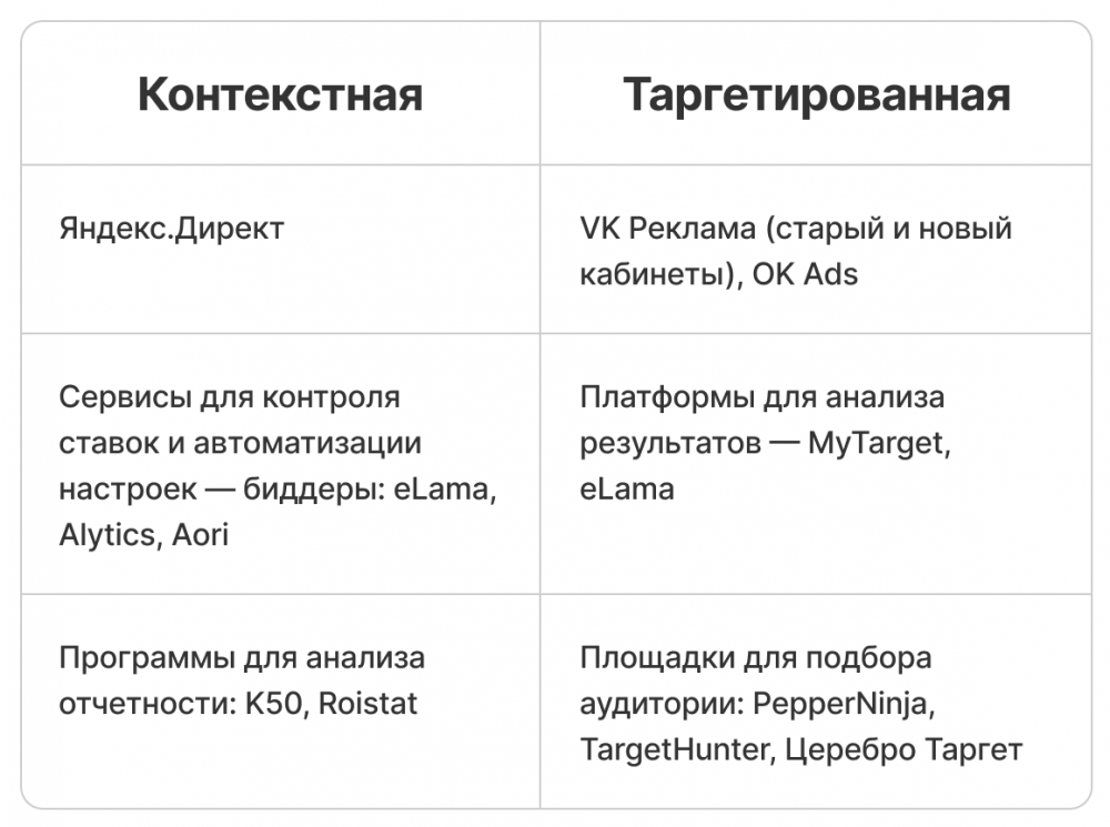Сервисы для работы с рекламой
