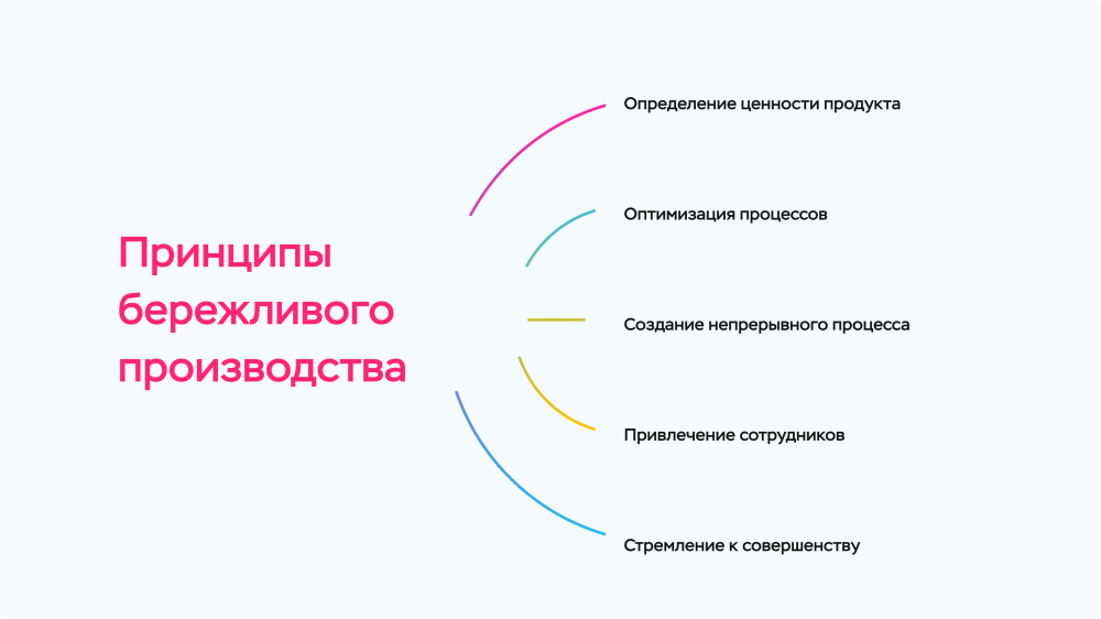 Модель бережливого производства
