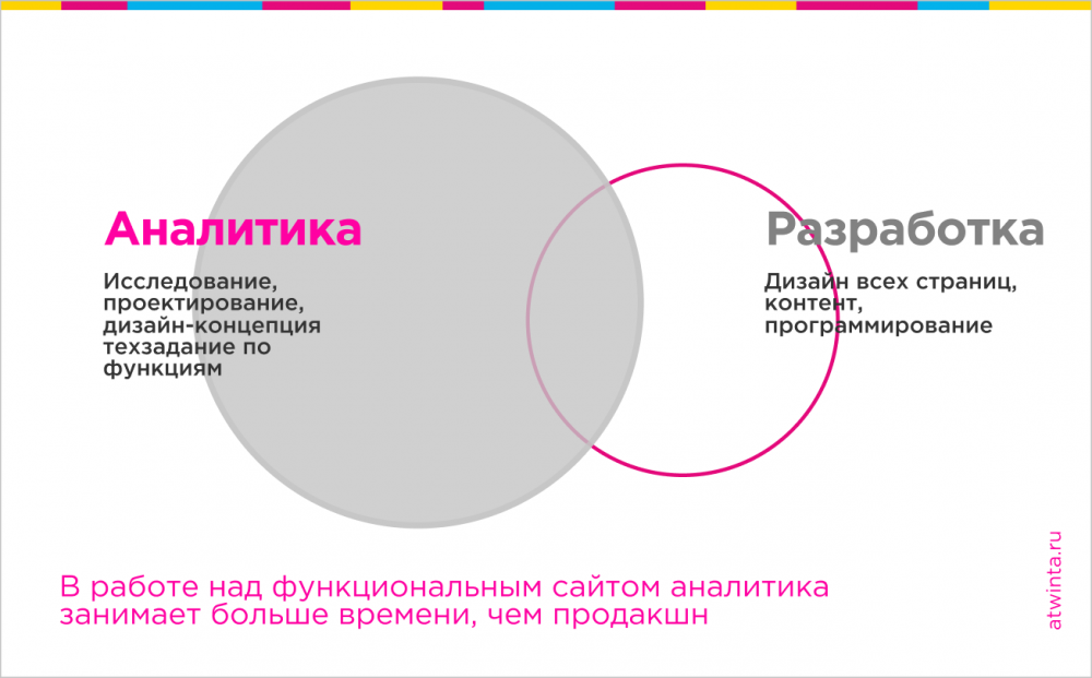 Сроки разработки проекта