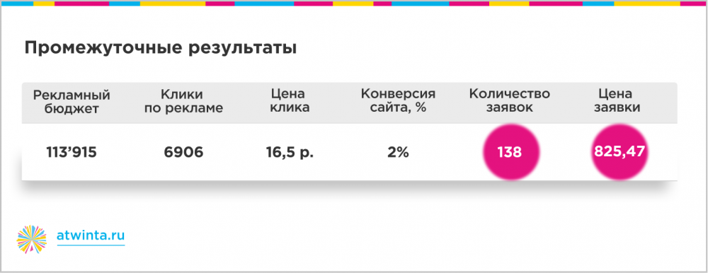 300 заявок на онлайн-обучение по 350 рублей из Яндекса
