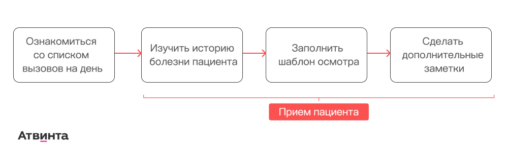 Разработка интерфейса для планшетного приложения