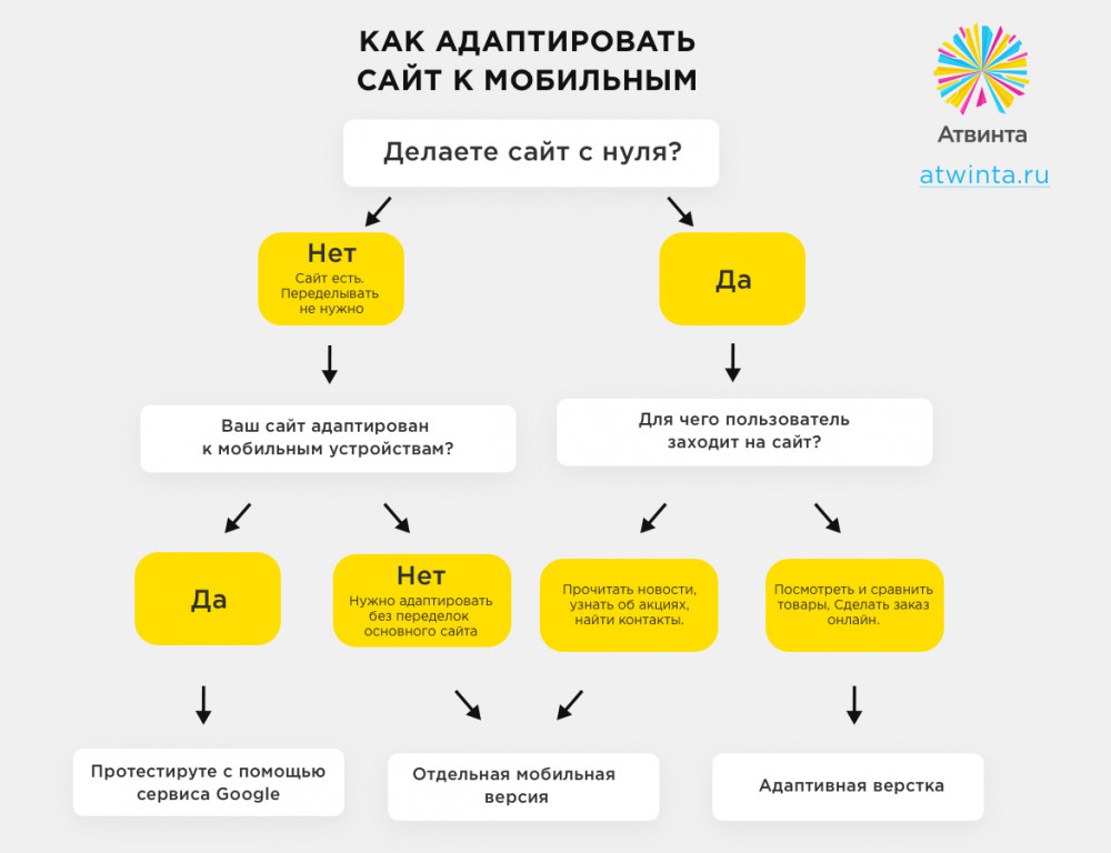 адаптация сайта к мобильным устройствам