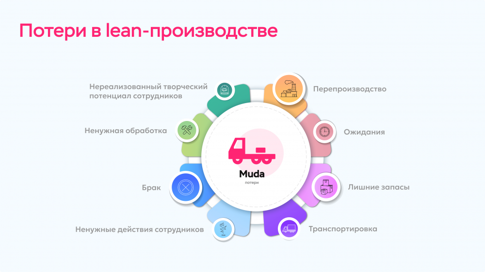 Модель бережливого производства