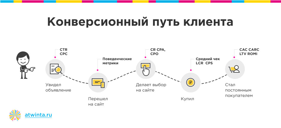 метрики эффективности интернет-рекламы KPI