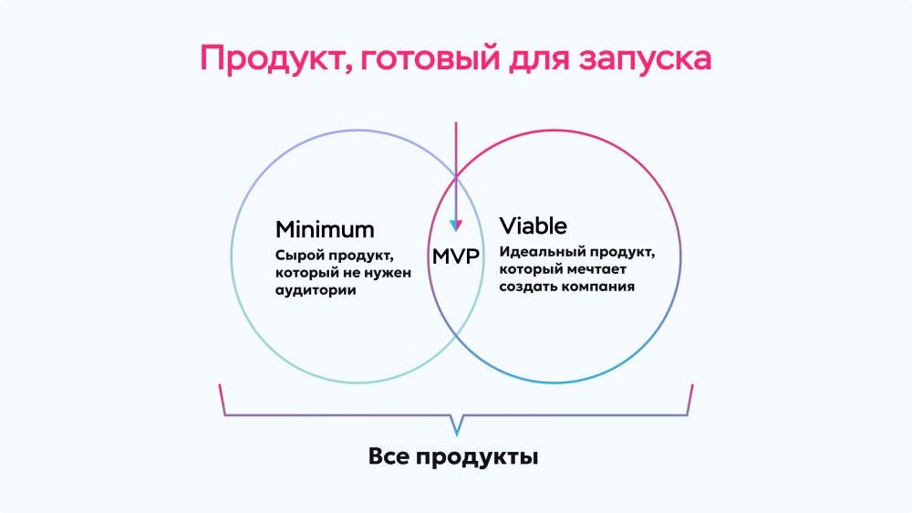 Разработка MVP для стартапа