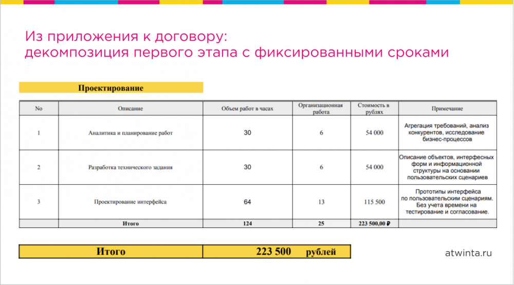 Сроки разработки проекта