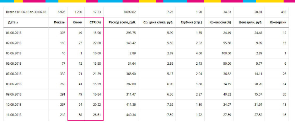 метрики эффективности интернет-рекламы KPI