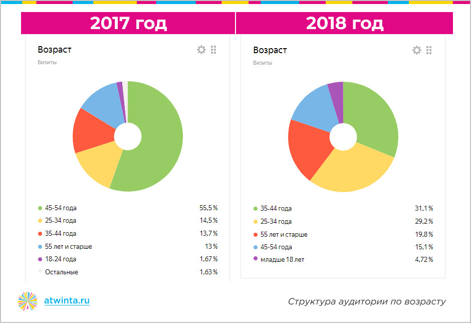 как успешно продавать сложный и дорогой товар в Яндекс.Директе
