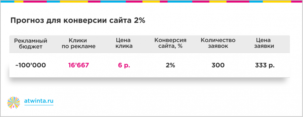 300 заявок на онлайн-обучение по 350 рублей из Яндекса