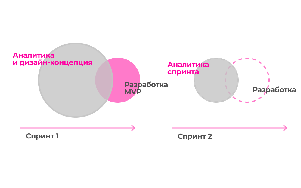 Работы для оценки стоимости разработки сайта