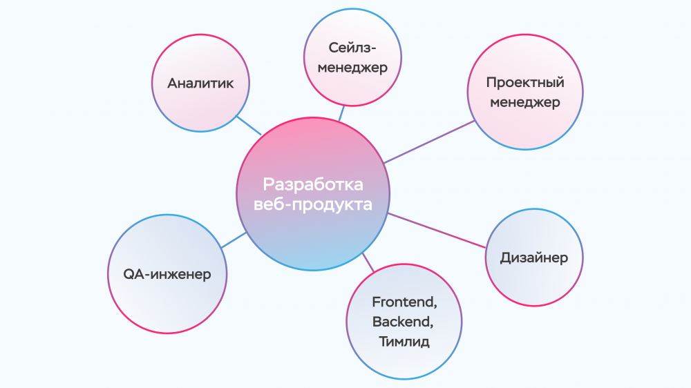 Стоимость работ по разработке