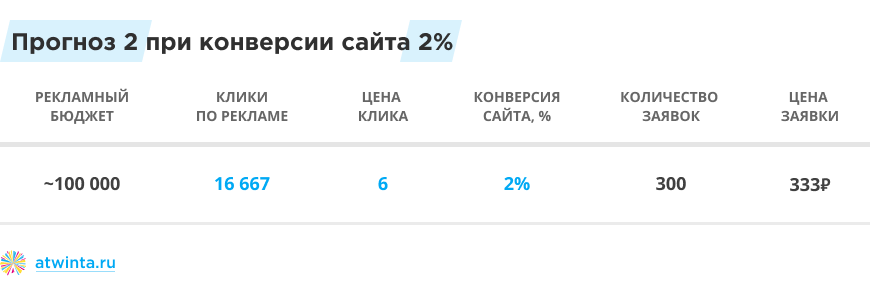 Интернет-продвижение: выжать из подрядчика максимум