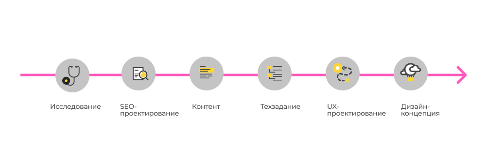 Работы для оценки стоимости разработки сайта