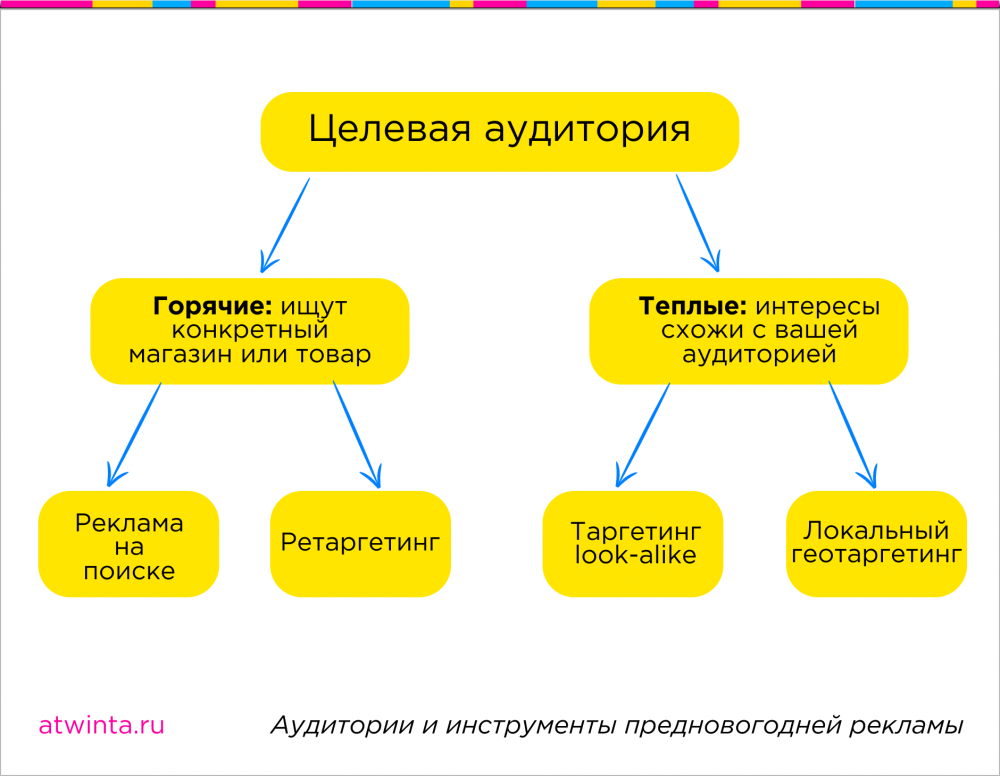 Интернет-продвижение перед Новым годом для офлайн-бизнеса