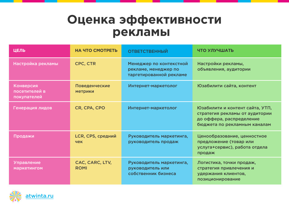 метрики эффективности интернет-рекламы KPI