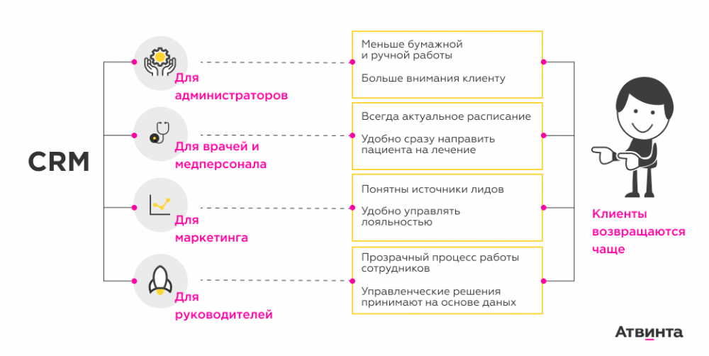 Как&nbsp;внедрение CRM в&nbsp;частных медучреждениях повышает LTV&nbsp;клиентов