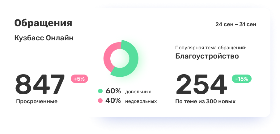 Дашборд госслужащих для контроля системы досудебного обжалования