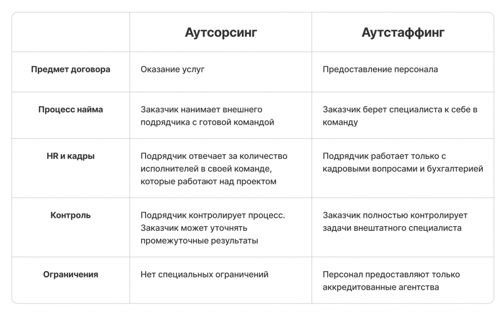 В каких отраслях используют аутстафф