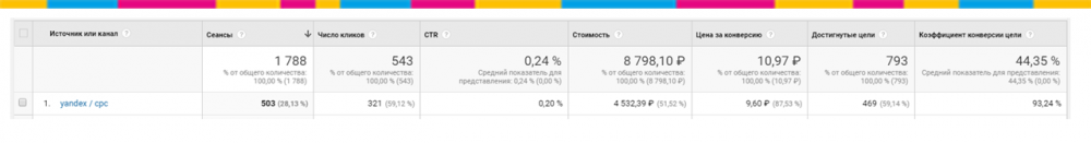 Инструкция по импорту рекламных расходов в Google Analytics