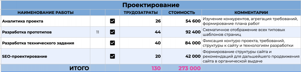 сколько стоит разработка интернет магазина