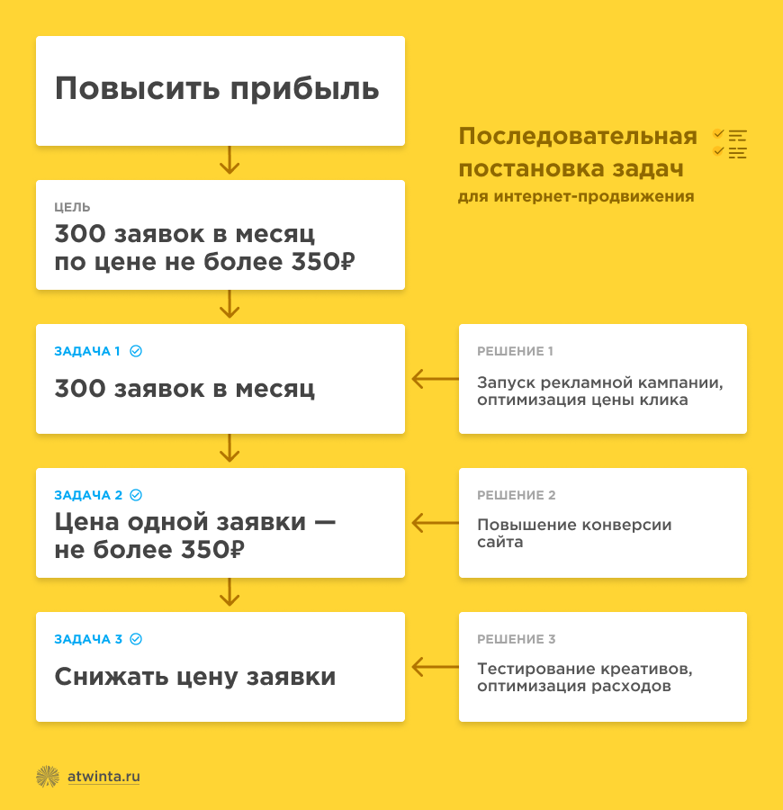 Интернет-продвижение: выжать из подрядчика максимум