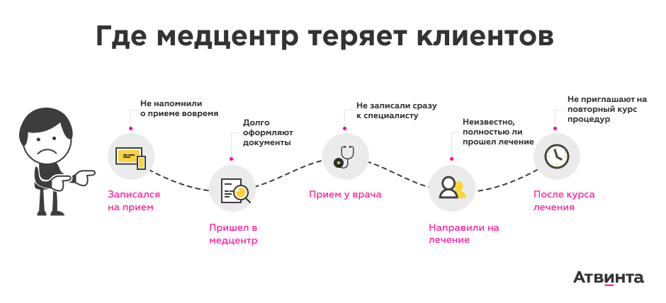 Как&nbsp;внедрение CRM в&nbsp;частных медучреждениях повышает LTV&nbsp;клиентов