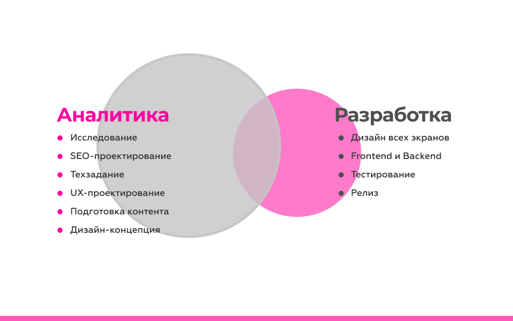 Работы для оценки стоимости разработки сайта