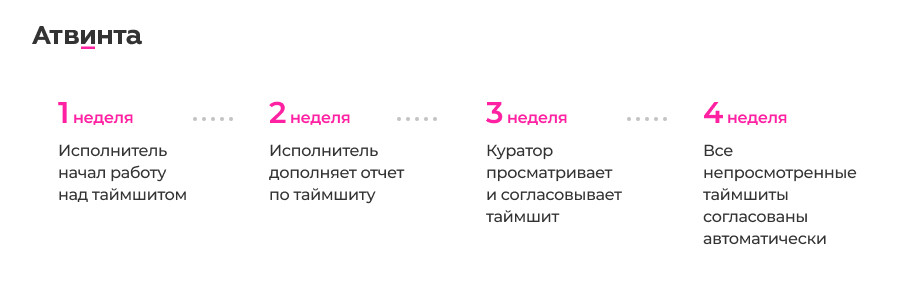 Сервис учета сделок и времени для «Аудит и Консалтинг»