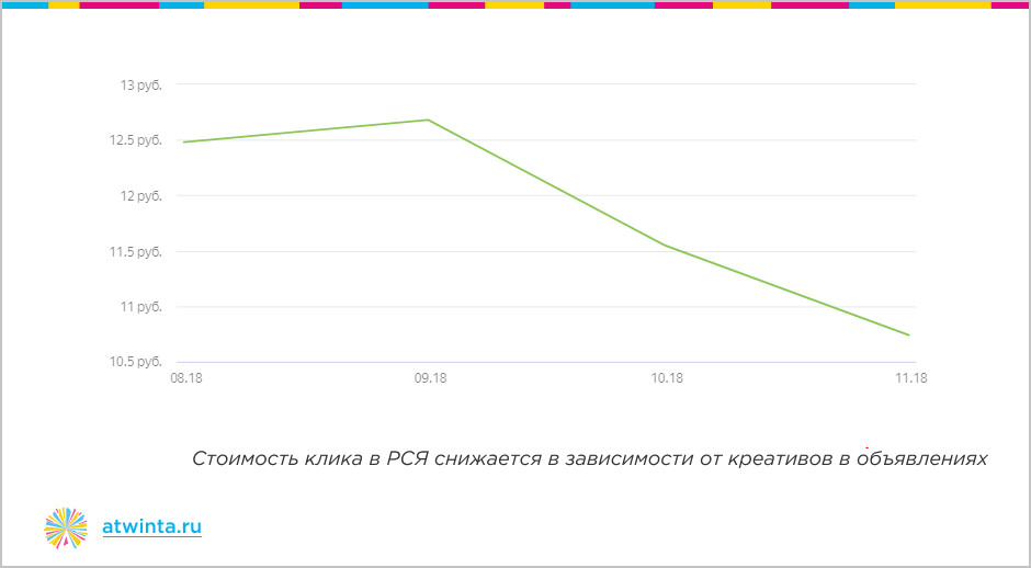 как успешно продавать сложный и дорогой товар в Яндекс.Директе