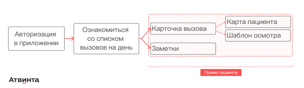 Разработка интерфейса для планшетного приложения