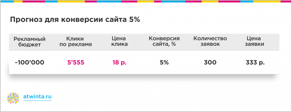 300 заявок на онлайн-обучение по 350 рублей из Яндекса