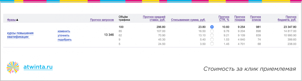 300 заявок на онлайн-обучение по 350 рублей из Яндекса