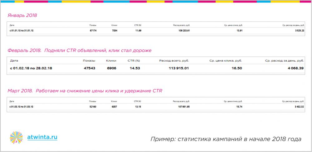 300 заявок на онлайн-обучение по 350 рублей из Яндекса