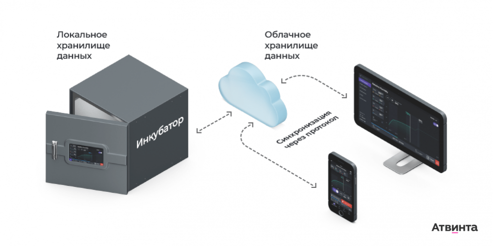 Видео-презентация IoT-разработки для микробиологической лаборатории