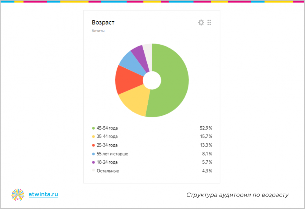 300 заявок на онлайн-обучение по 350 рублей из Яндекса
