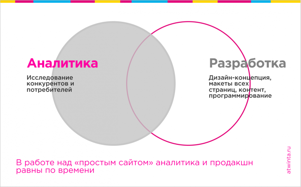 Сроки разработки проекта